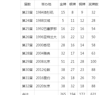 中国历届奥运会奖牌排行榜，中国历届奥运会奖牌排行榜视频！