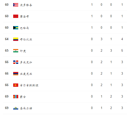 冬季奥运会奖牌榜排名，冬季奥运会奖牌榜排名表！