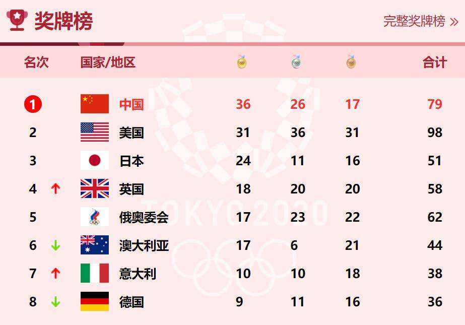 东京奥运会中国金牌榜，东京奥运会中国金牌榜第几！