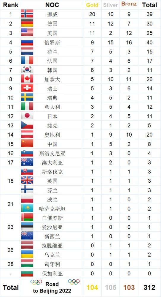 2022年北京冬奥会奖牌榜，2022年北京冬奥会奖牌榜排名！