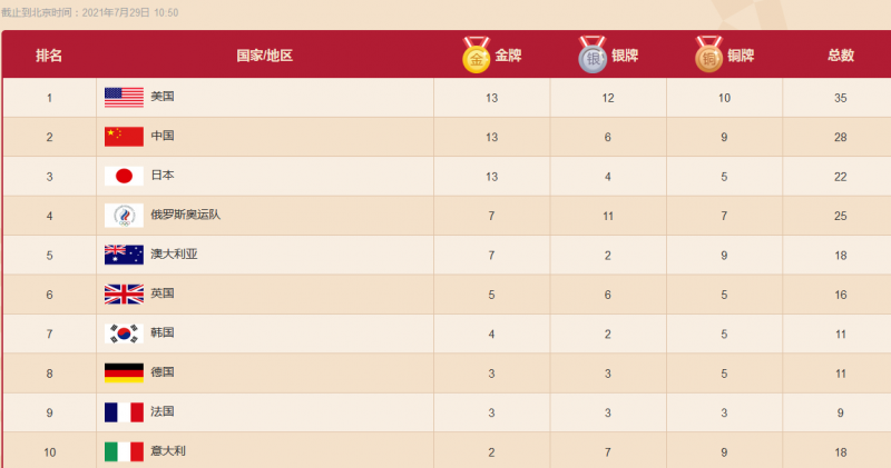 奥运会金牌数，中国25届奥运会金牌数！