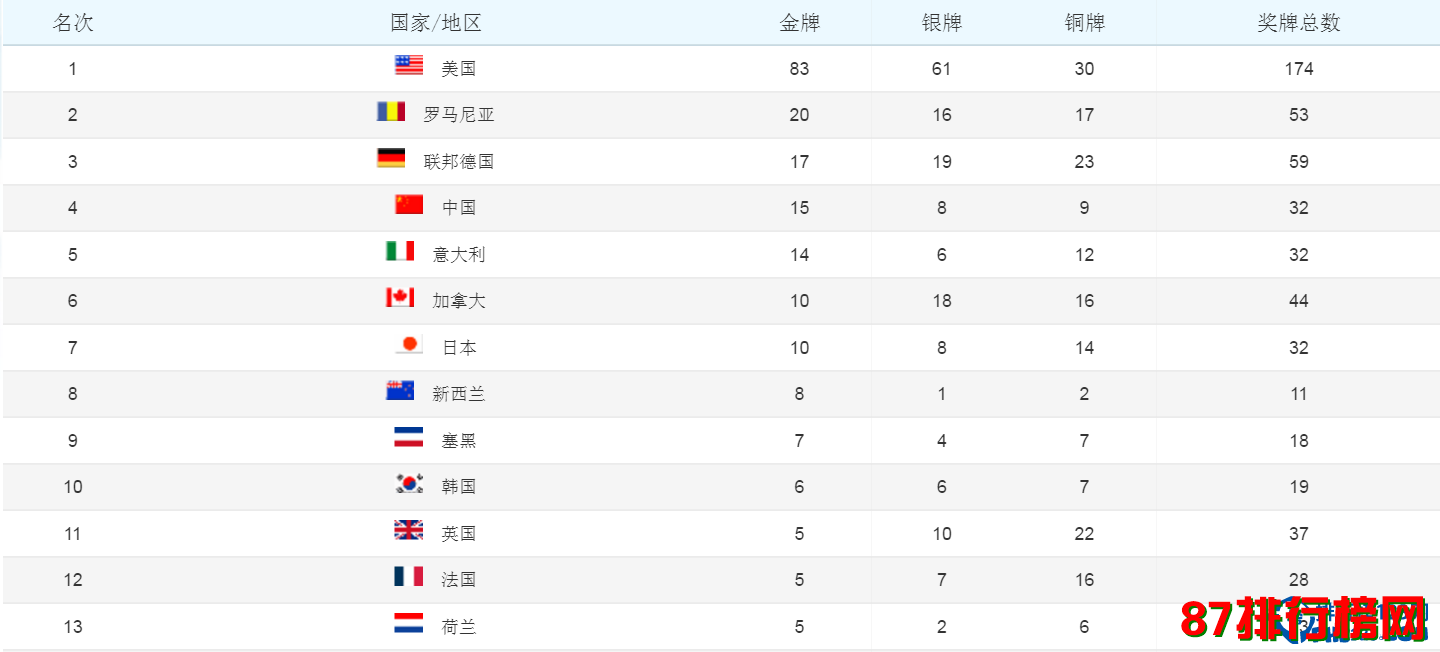中国奥运会金牌总数排名，中国奥运会金牌总数排名历届！