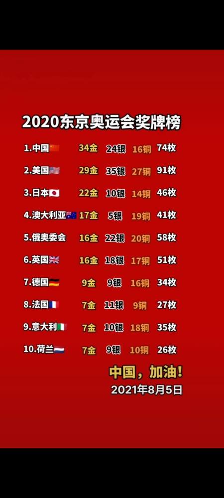 中国奥运会金牌总数排名，中国奥运会金牌总数排名历届！