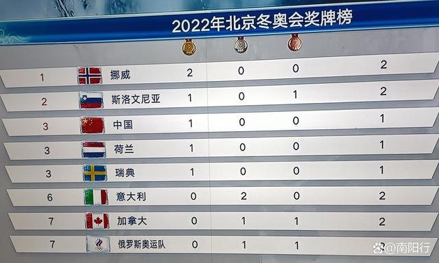 2022北京冬奥会金牌榜，2022北京冬奥会金牌榜最新！