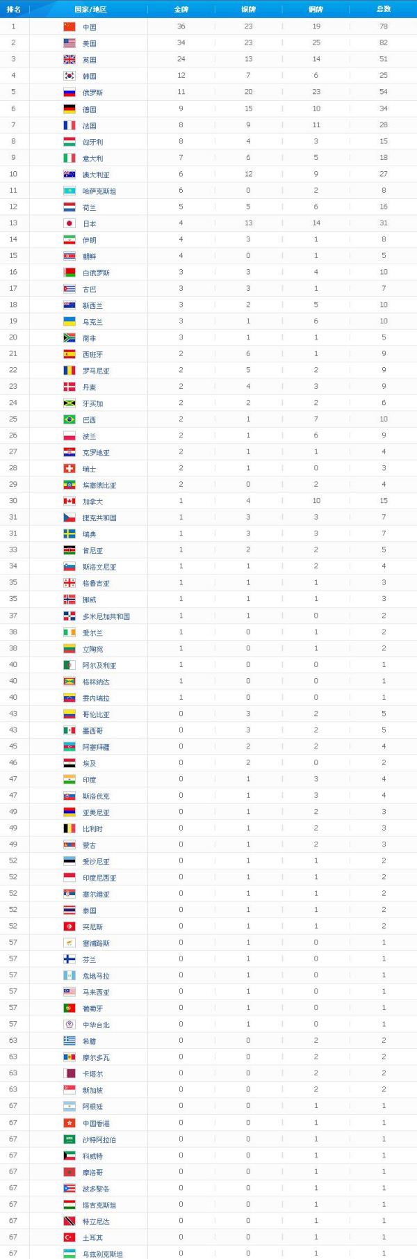 伦敦奥运会排名，伦敦奥运会奖牌榜！