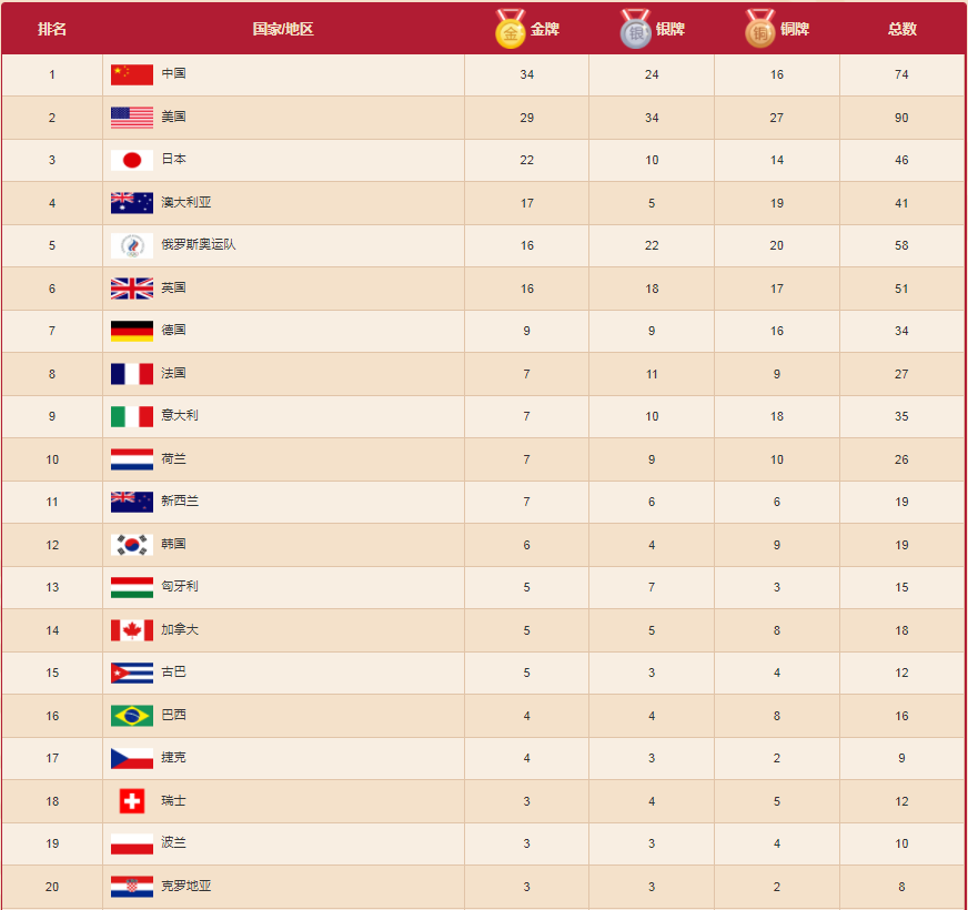 奥运会金牌数，奥运会金牌数量排名！