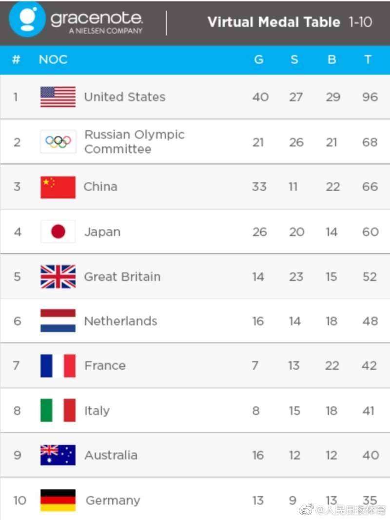 历年奥运会金牌数量排名，历年奥运会金牌数量排名第一！