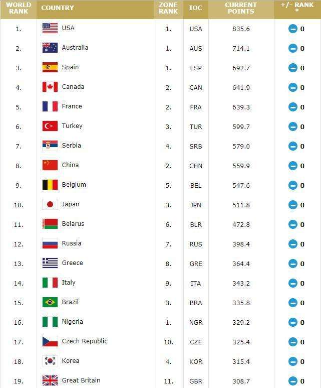 世界女篮排名，世界女篮排名2020最新排名表！