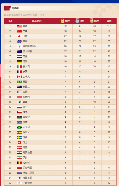 2012年奥运会金牌榜，2012年奥运会金牌榜单奥运金牌榜！