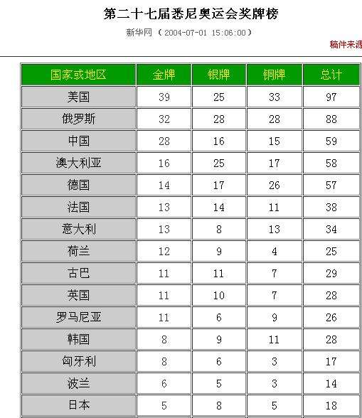 中国奥运会金牌总数排名，中国奥运会金牌总数排名2021！