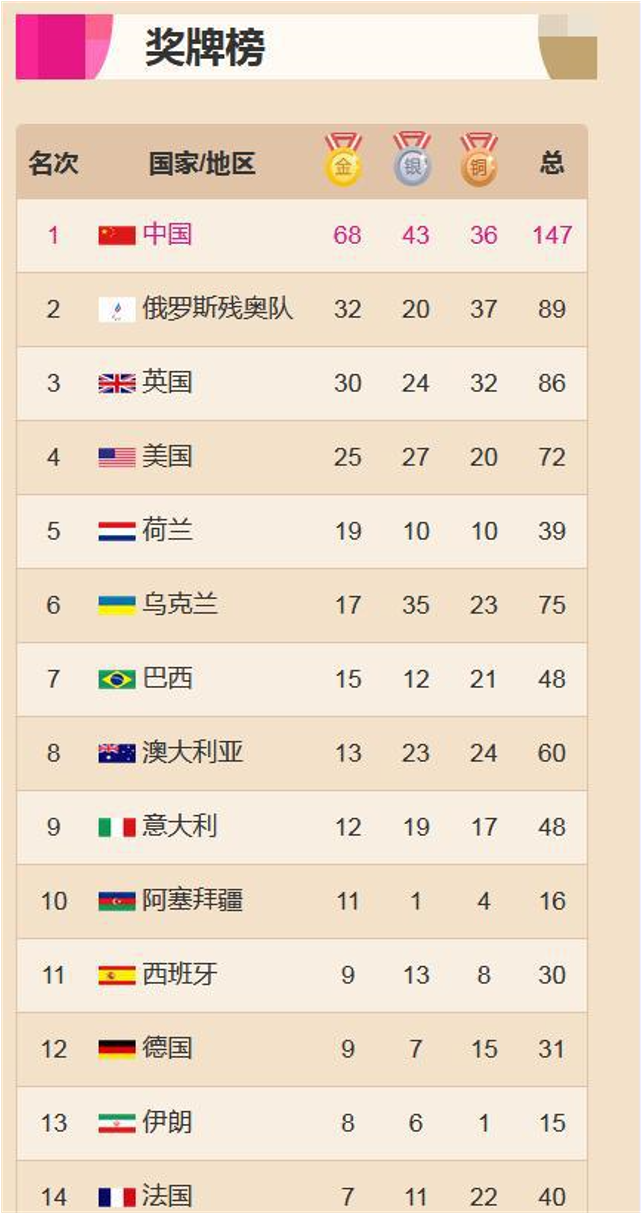 中国金牌数量排名，2021奥运会中国金牌数量排名！