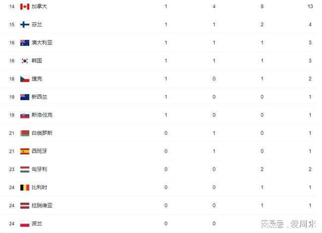 奥运金牌榜2022最新排名，奥运金牌榜2022最新排名中国！