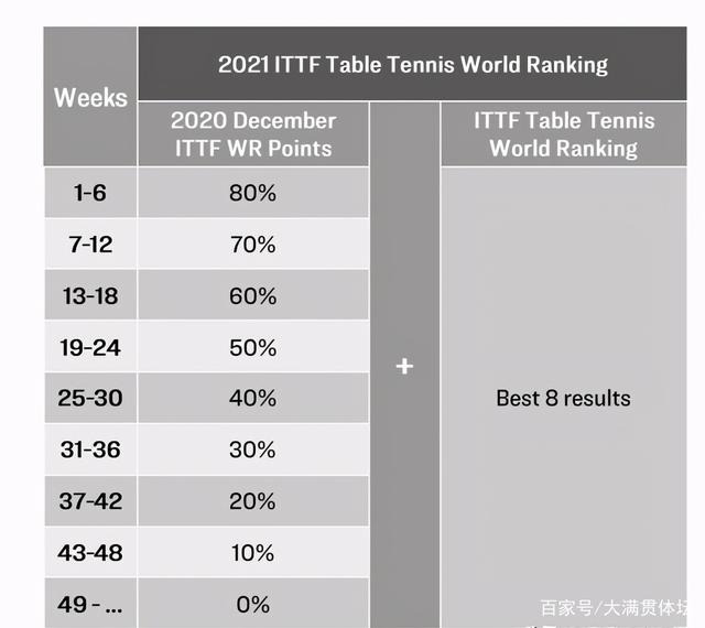 包含2021年乒乓球男子世界排名表的词条