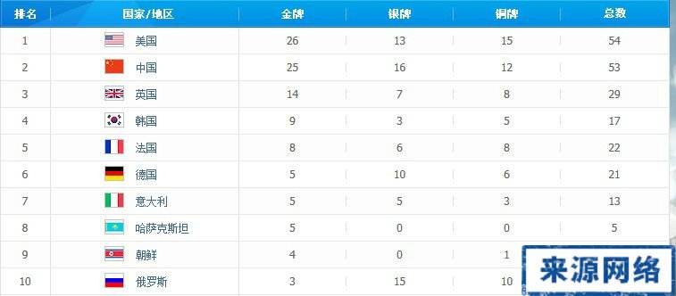 奥运会金牌数，中国第24届奥运会金牌数！