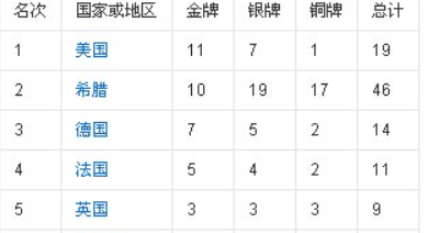 历届奥运会奖牌榜排名，历届奥运会奖牌榜排名中国！