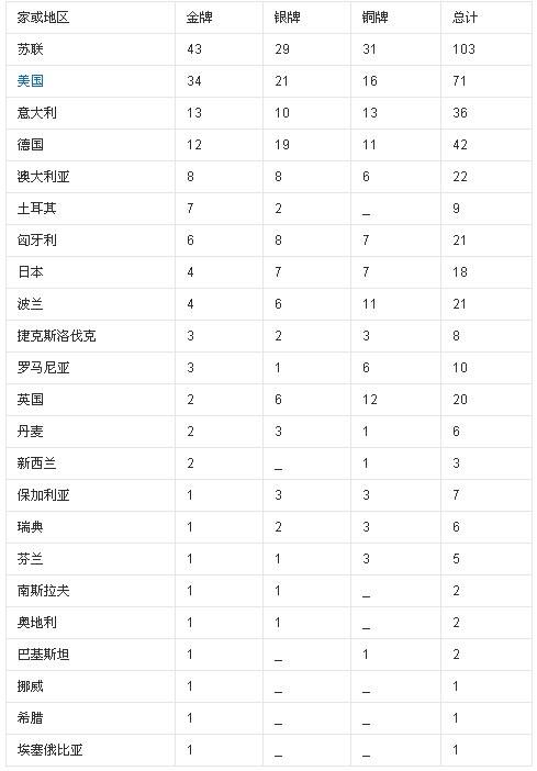 历届奥运会奖牌榜排名，历届奥运会奖牌榜排名中国！