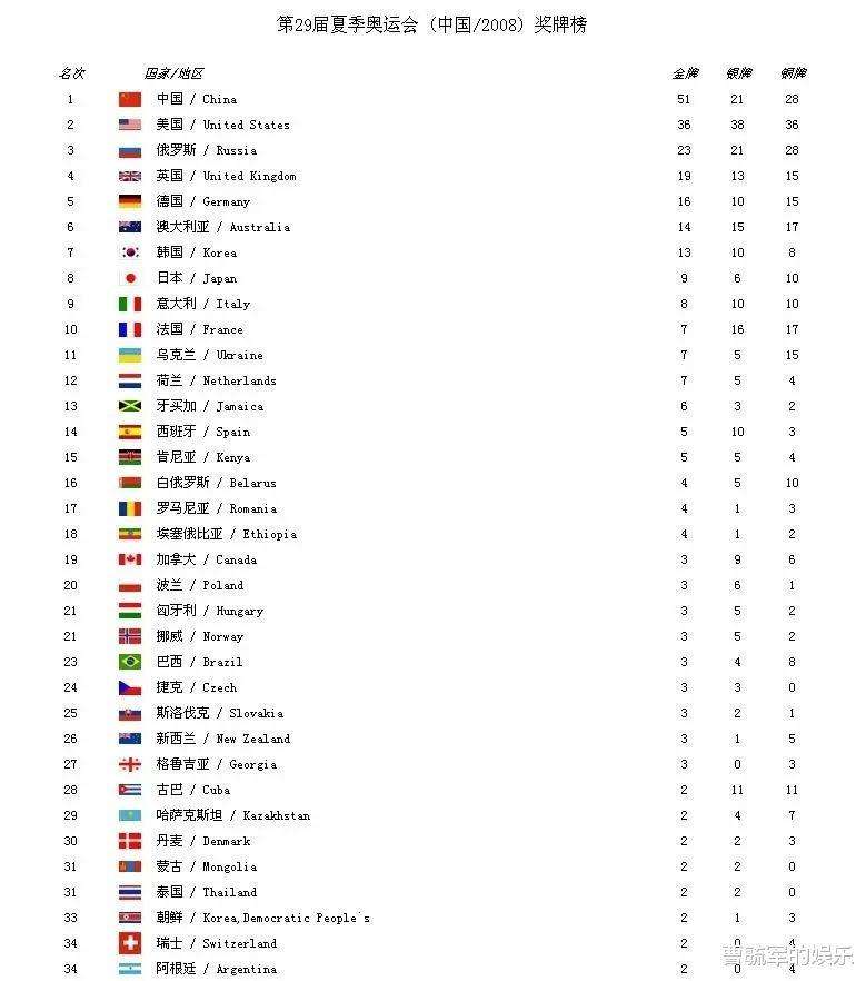 奥运金牌榜总排名，奥运金牌榜总排名 2004！