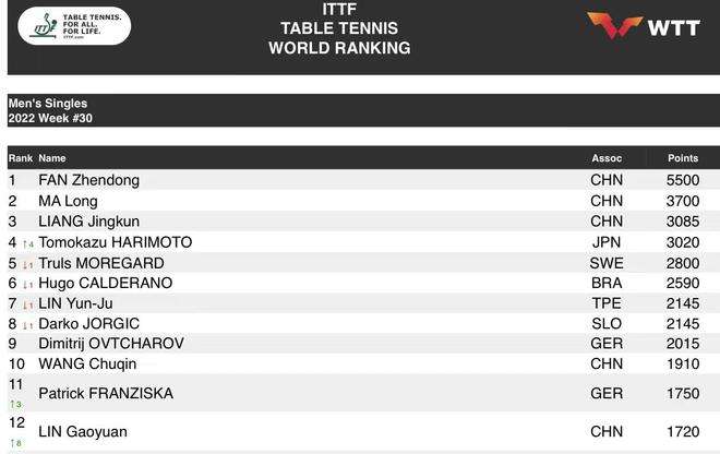 男子乒乓球世界排名榜，男子乒乓球世界排名榜张继科！