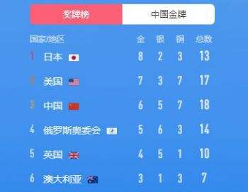中国金牌数量2021东京奥运会，中国金牌数量2021东京奥运会什么时候结束！