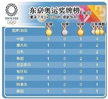 奥运金牌榜总排名，奥运金牌榜总排名最新！