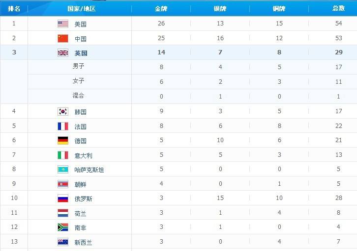 2012年伦敦奥运会金牌榜，2012年伦敦奥运会金牌榜38名！