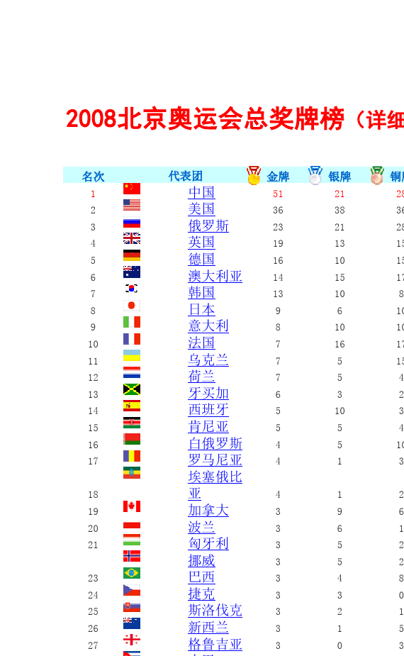 2012年伦敦奥运会金牌榜，2012年伦敦奥运会金牌榜38名！