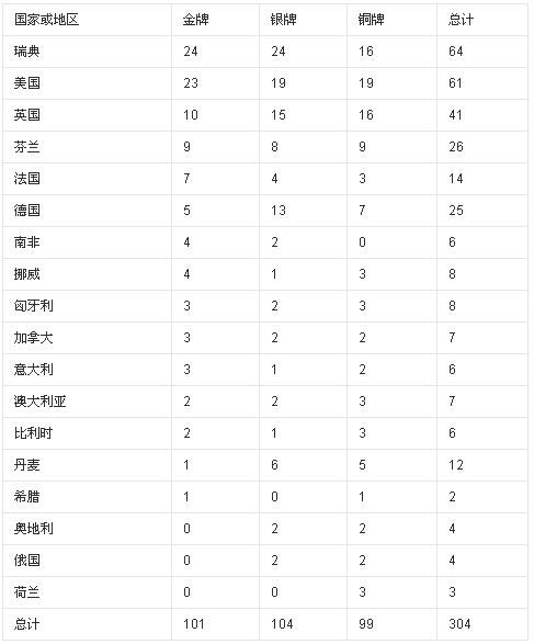 中国奥运会奖牌排行榜历史的简单介绍