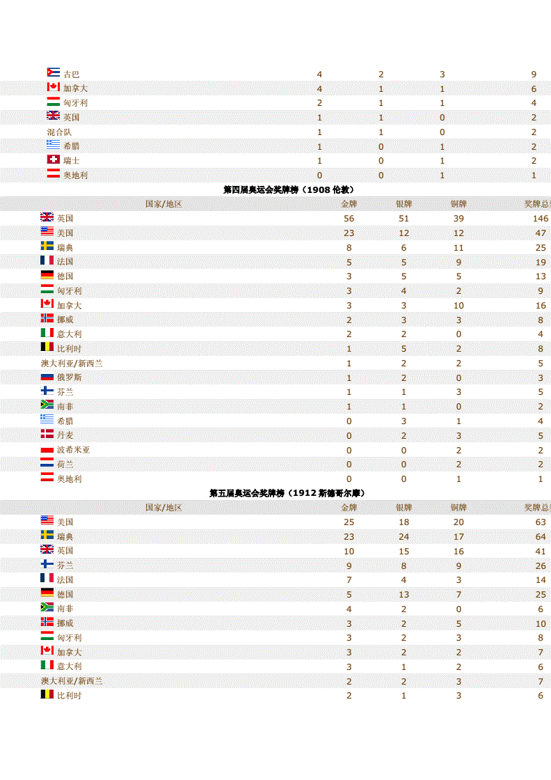奥运会历届奖牌榜，奥运会历届奖牌榜单！