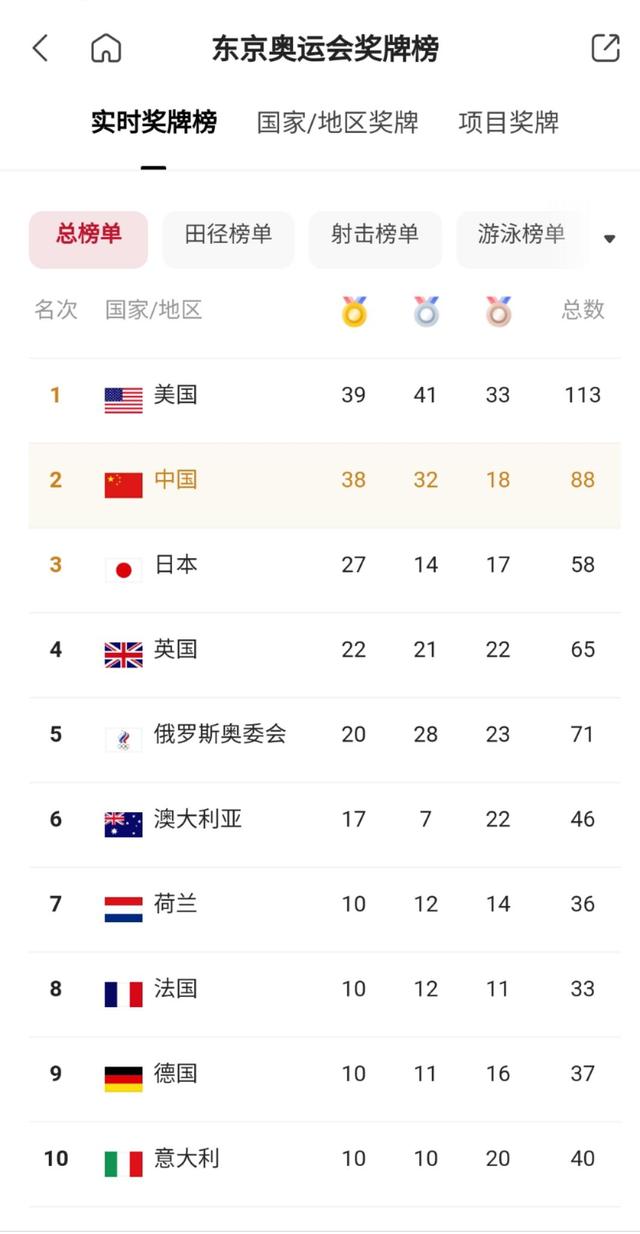 最新奥运金牌榜，最新奥运金牌榜总排名！