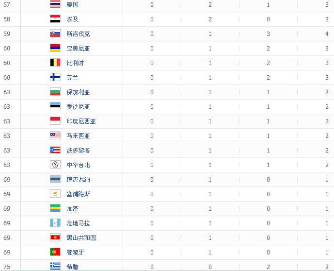 2012年伦敦奥运会奖牌榜排名，2012年伦敦奥运会奖牌榜排名第几！