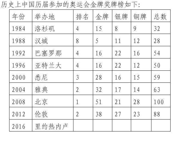 奥运会中国金牌数，第25届奥运会中国金牌数！