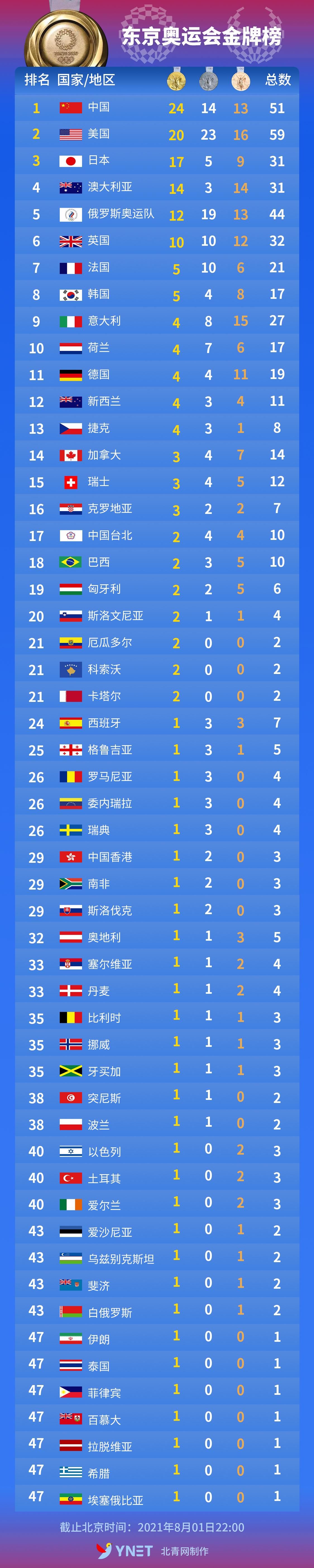 金牌排行榜，2022世锦赛金牌排行榜！