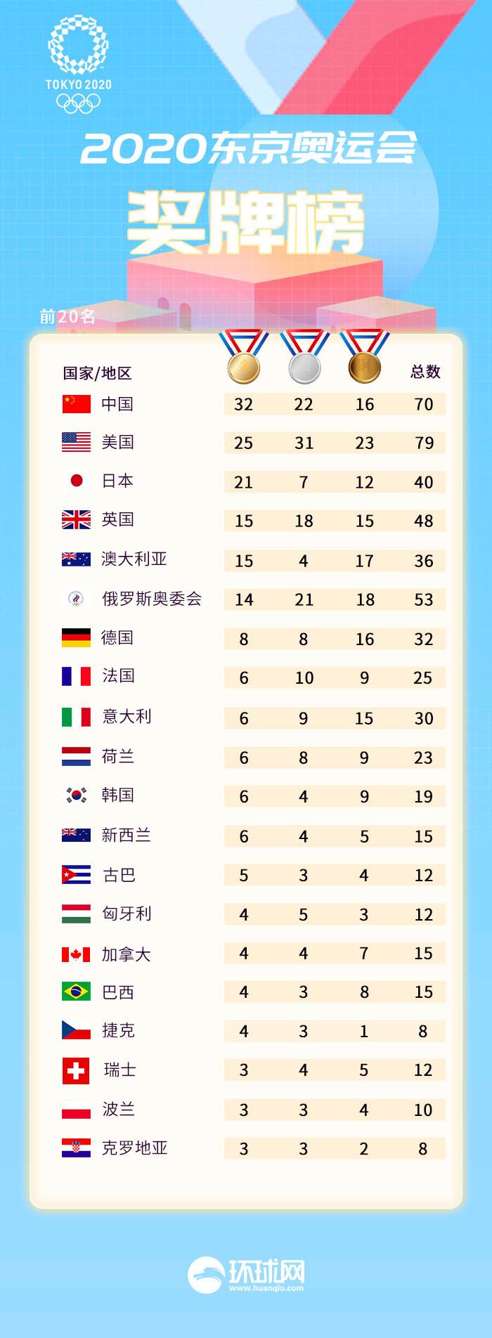 奥运奖牌排行榜2021最新，2021最新奥运会奖牌榜排名！