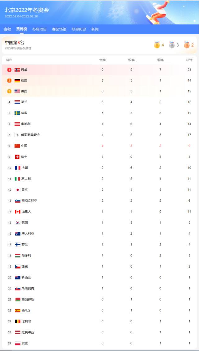 冬奥会奖牌榜排名2022的简单介绍