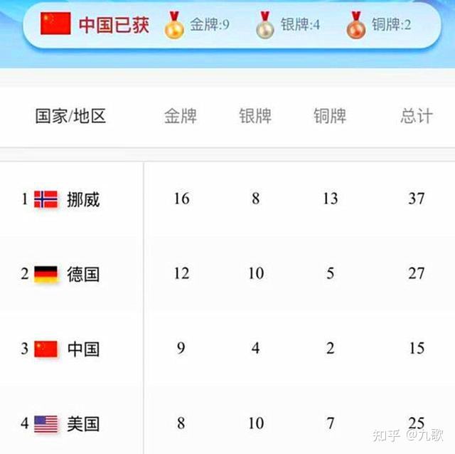 2022冬奥会金牌排行榜，2022冬奥会金牌排行榜中国为啥排后！