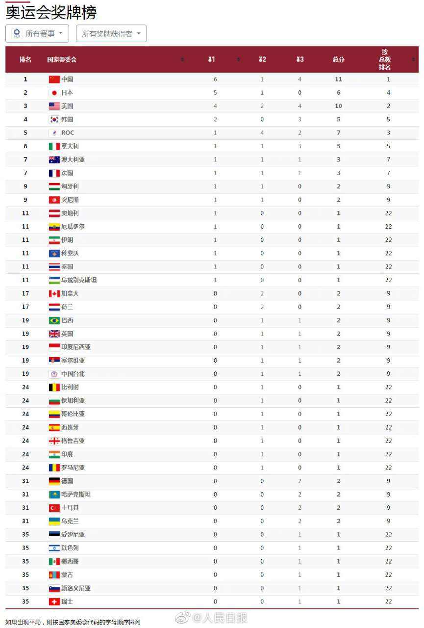 奥运会金牌统计表，奥运会金牌最多的中国选手！