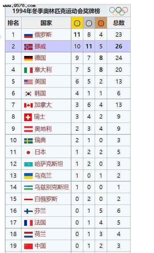 历届奥运会金牌榜，2021全运会奖牌榜排名！